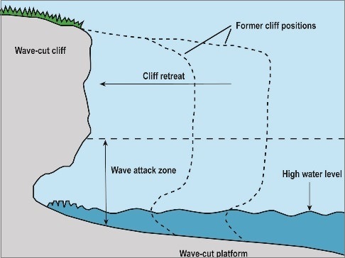 Coastal Landforms - Civil Services Preparation Online! UPSC & IAS Study ...