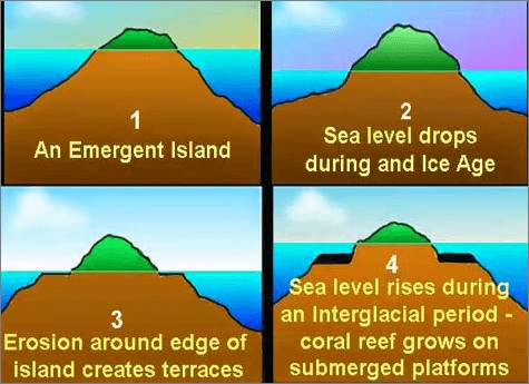 Daly Glacial Control theory