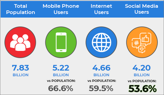 Why should you Use Social Media for Your Business