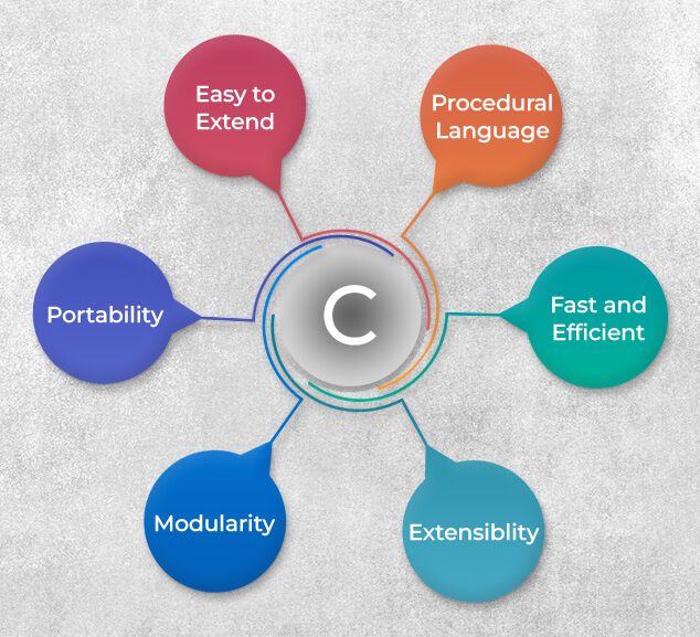 Features of C Language