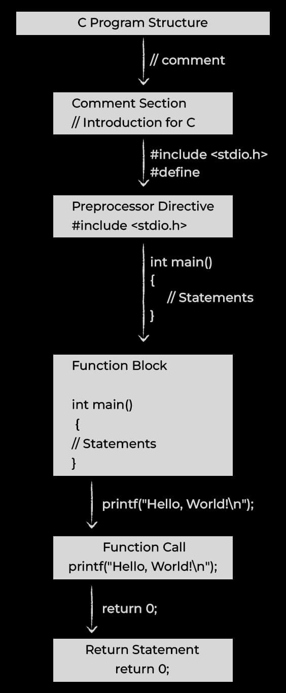 First C Program