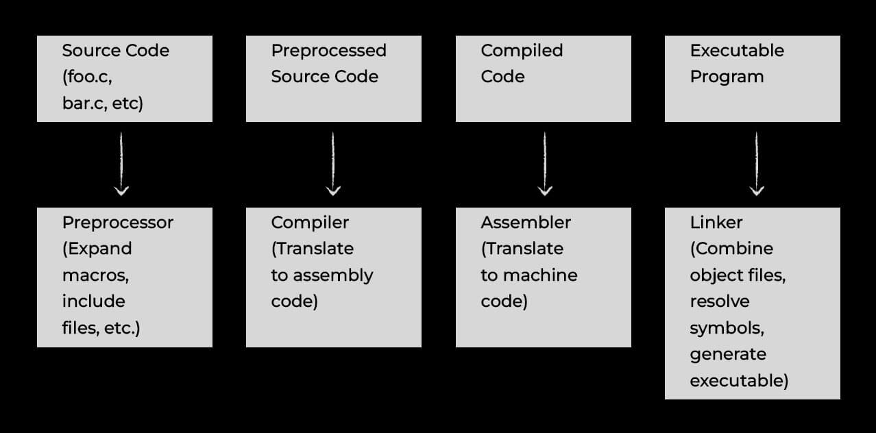 Compilation Process in C Language