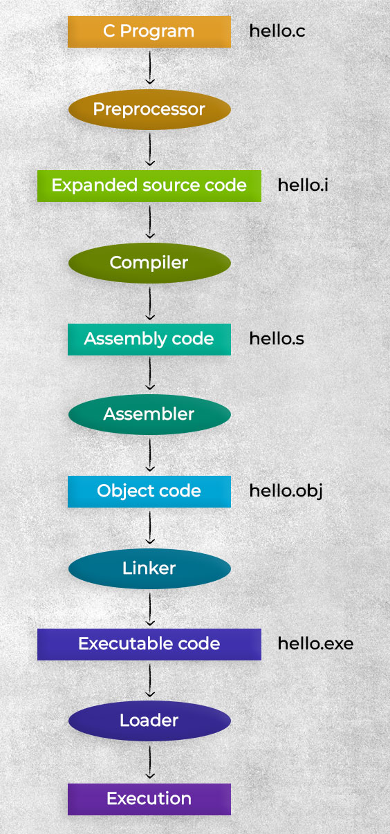 Compilation Process in C