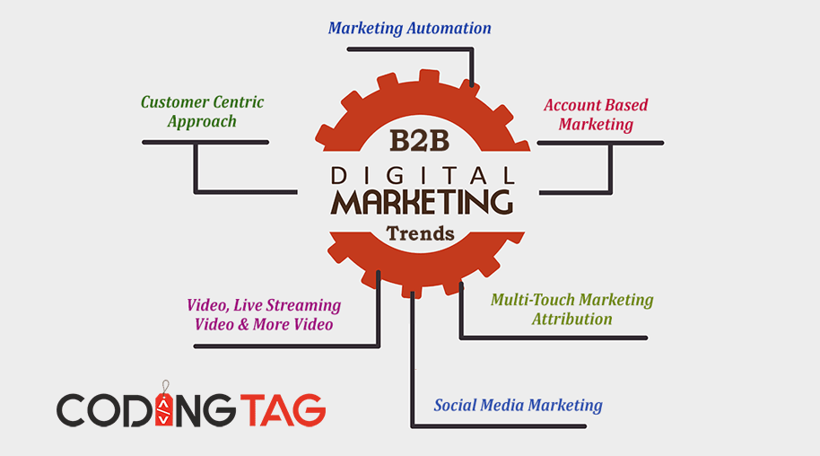 Top 6 B2B Digital Marketing Trends in 2017