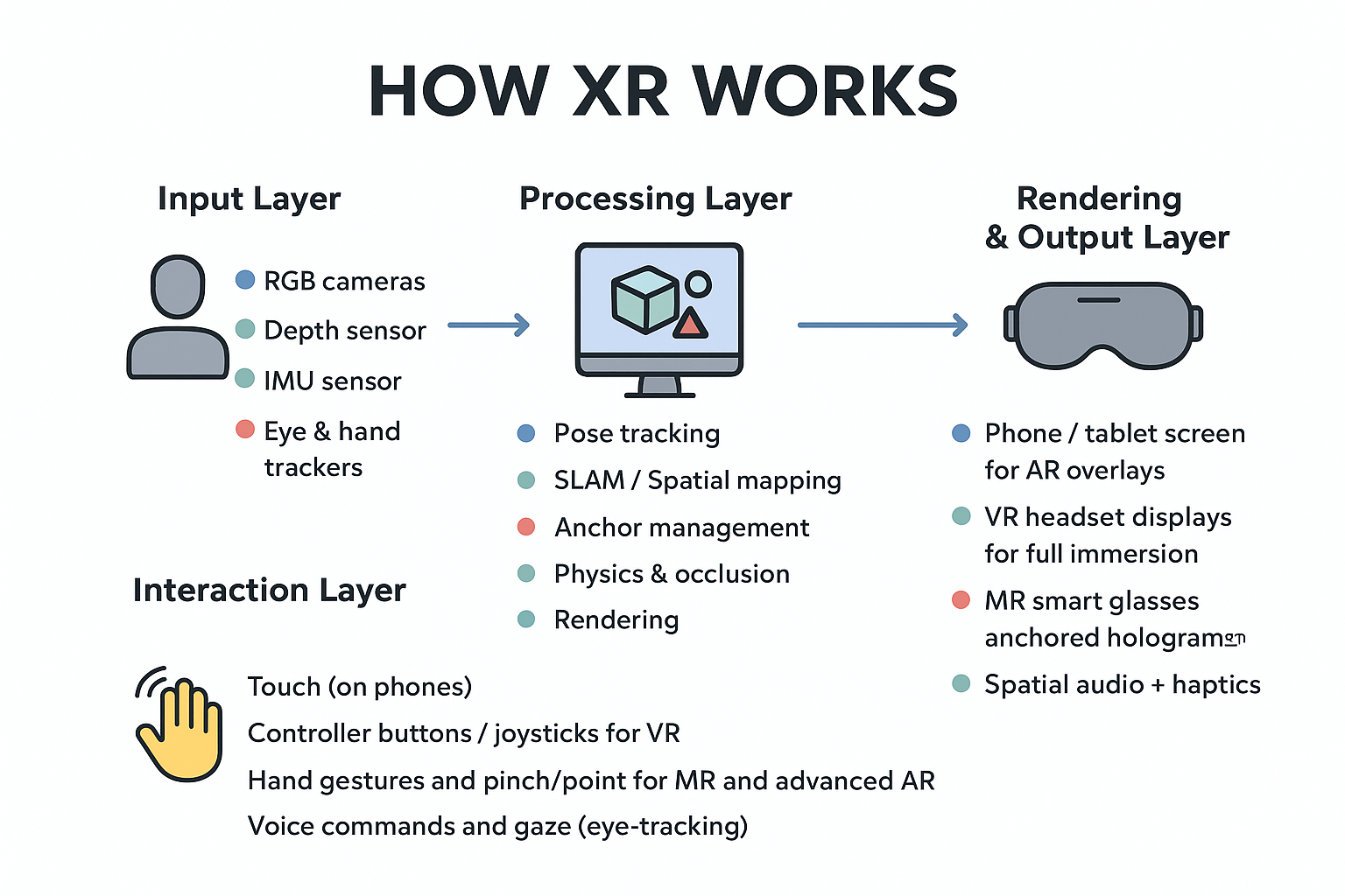 How XR Works